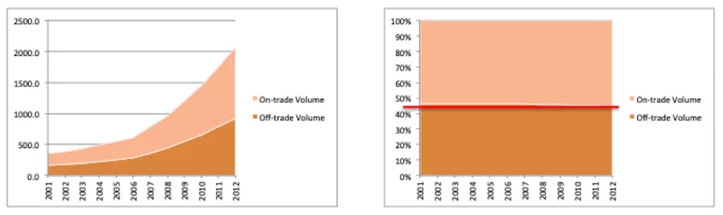 China on and off trade grape wine consumption - Eudis Consult