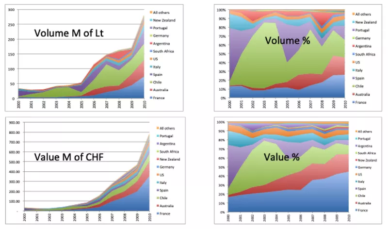 China grape wine imports - Eudis Consult