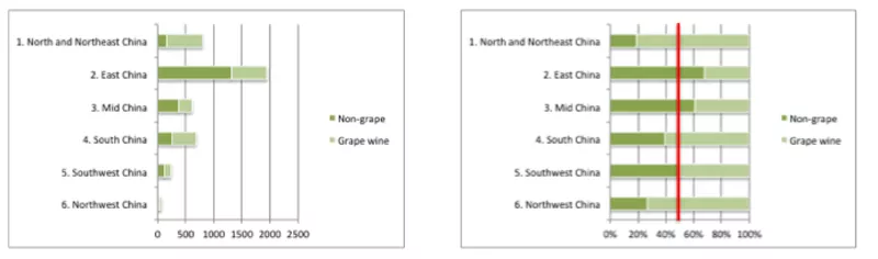 China regional wine consumption - Eudis Consult