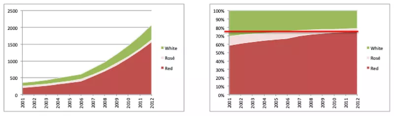 China wine colour preferences - Eudis Consult